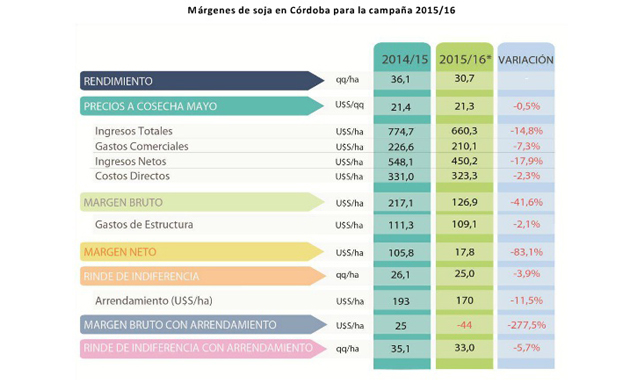 * Rendimiento promedio de las últimas tres campañas  
Fuente: Departamento  de Información Agroeconómica -Bolsa de Cereales de Córdoba