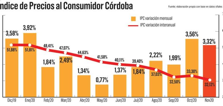 La Inflación Sigue Alta Por Los Alimentos Que Acumularon Dos Subas Consecutivas Superiores A 4 2321