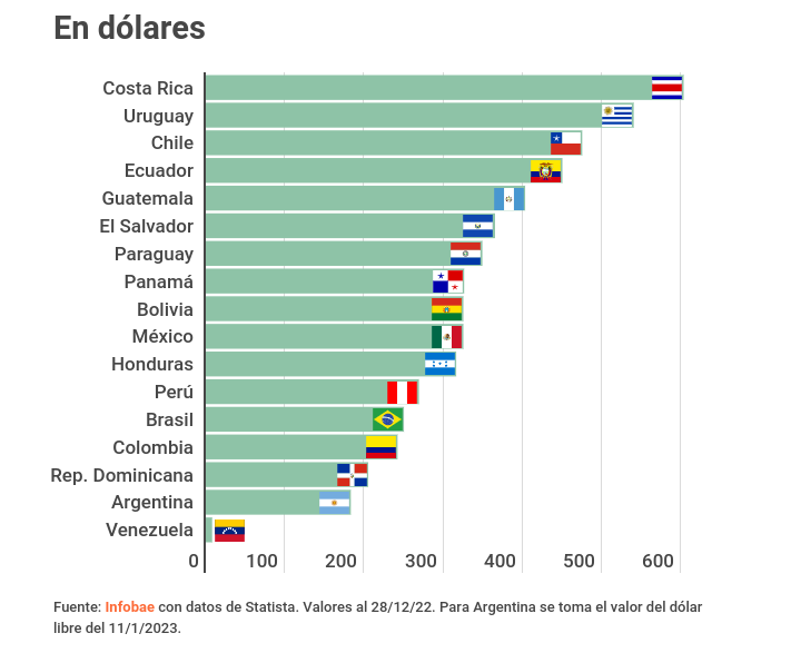 Salário mínimo da Argentina equivale, em dólares, a pouco mais da metade do salário  mínimo do Brasil e um terço do salário mínimo do Chile